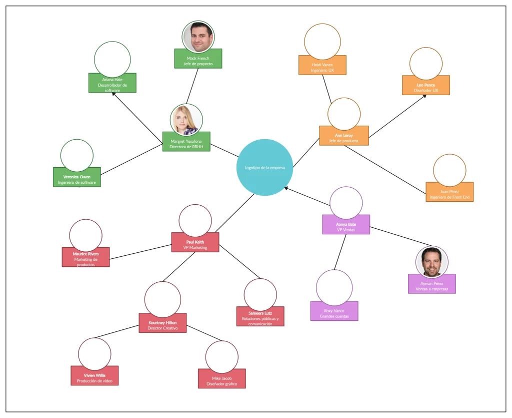 Diagrama de estructura organizacional con roles y fotos