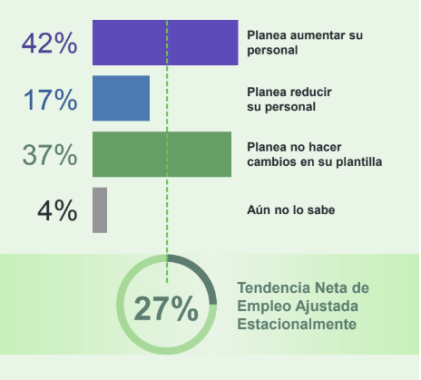 Gráfico de barras sobre tendencias de empleo ajustadas estacionalmente.
