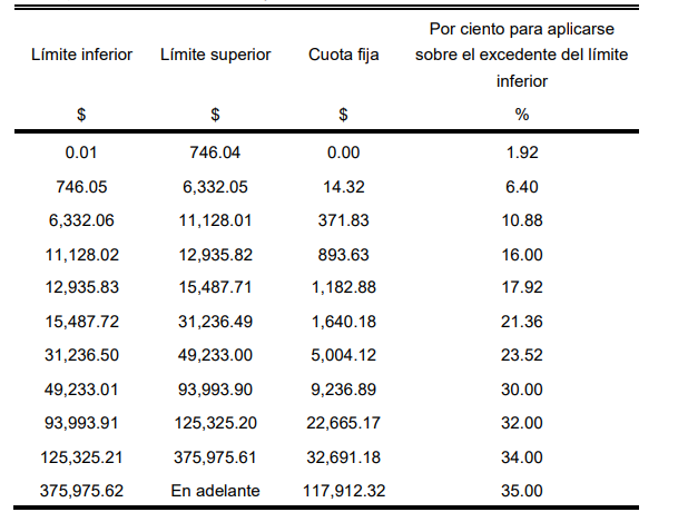 Tabla de tarifas impositivas con límites y cuotas, México