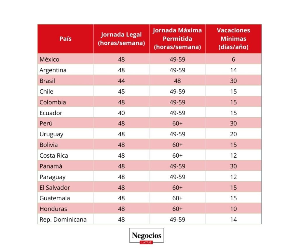 Tabla comparativa laboral de países Latinoamericanos