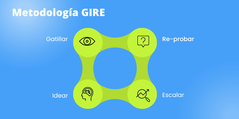 Diagrama de Metodología GIRE con cuatro etapas