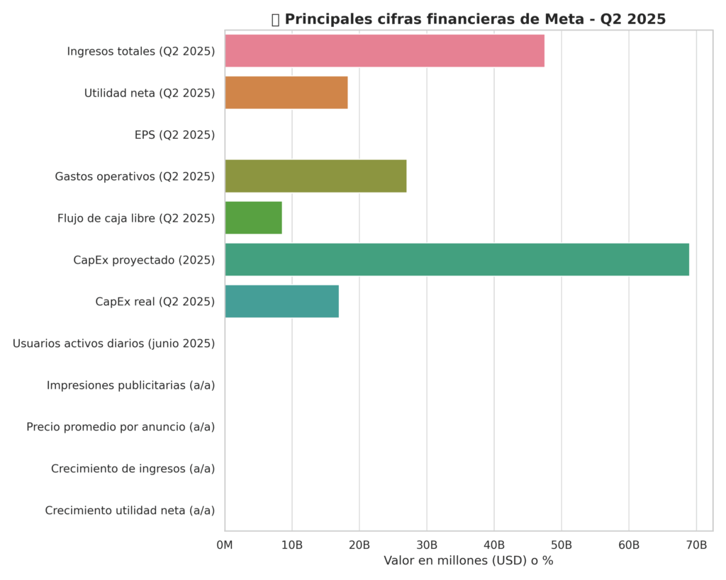 Gráfico de cifras financieras de Meta, Q2 2025