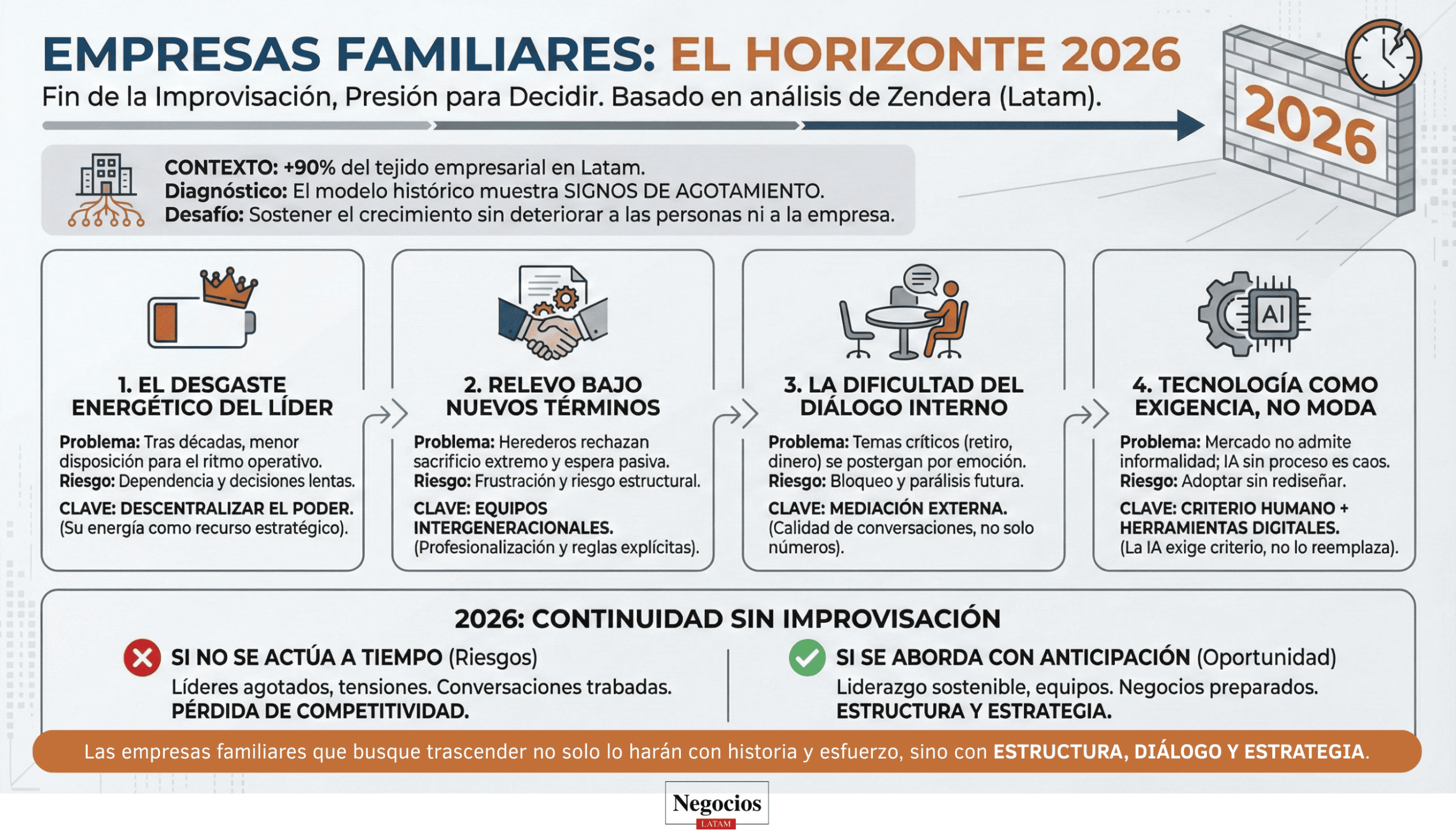 Infografía sobre desafíos y estrategias en empresas familiares 202