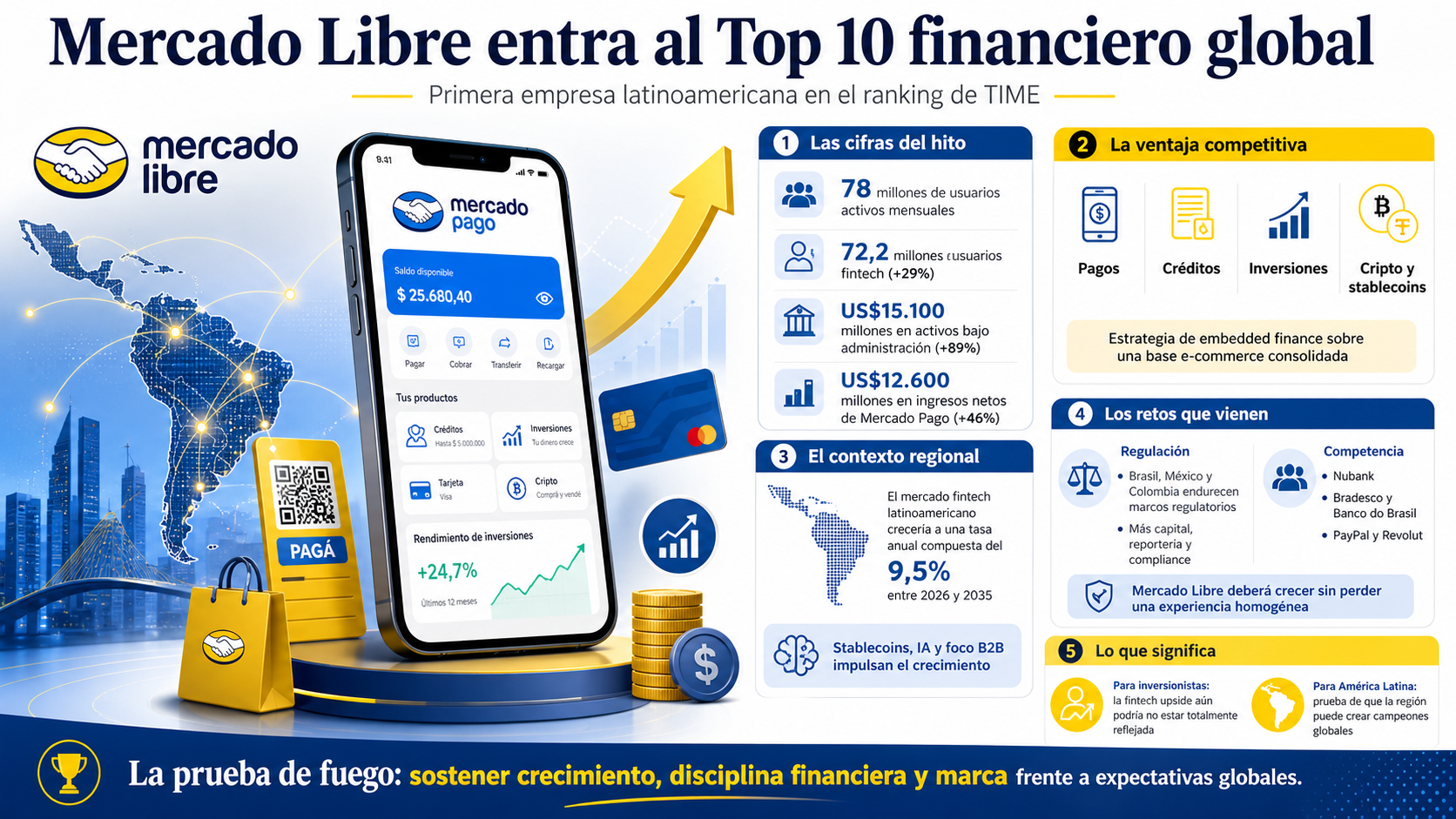 Infografía de Mercado Libre Top 10 financiero global