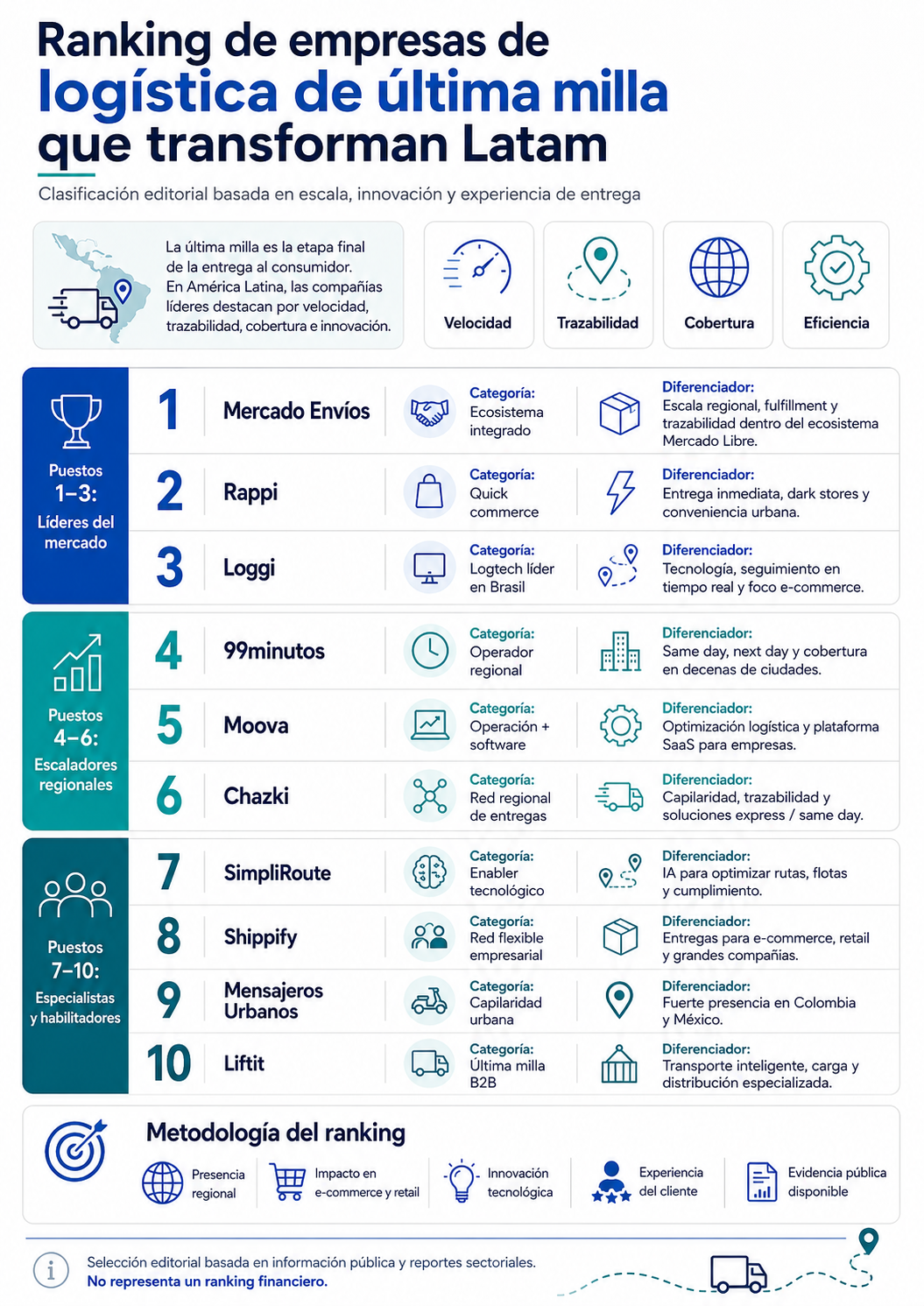 Ranking de empresas de logística última milla Latam